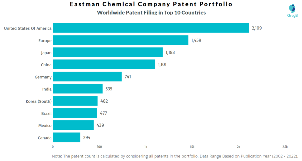 Eastman Chemical Company Worldwide Patents