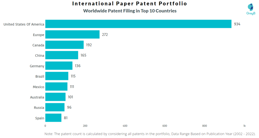 International Paper Worldwide Patents