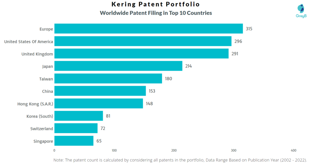 Kering Worldwide Patents
