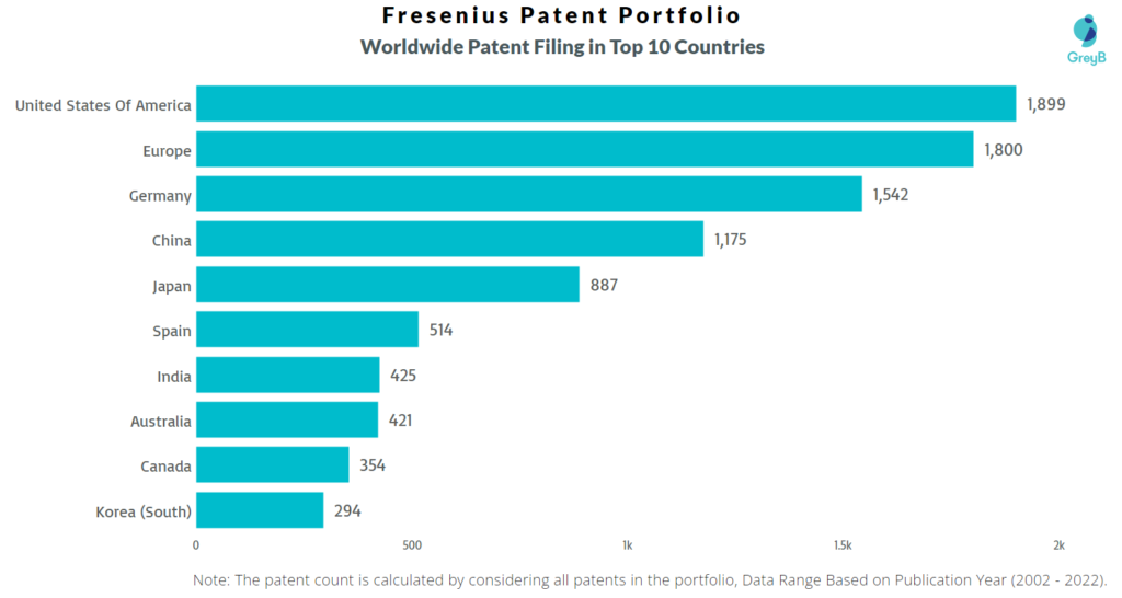 Fresenius Worldwide Patents