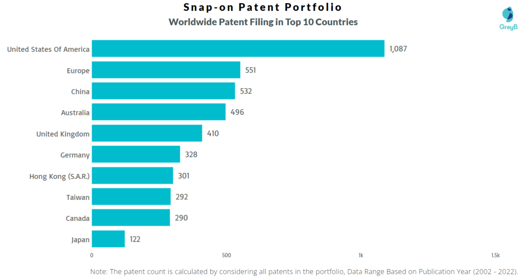 Snap-on Worldwide Patents