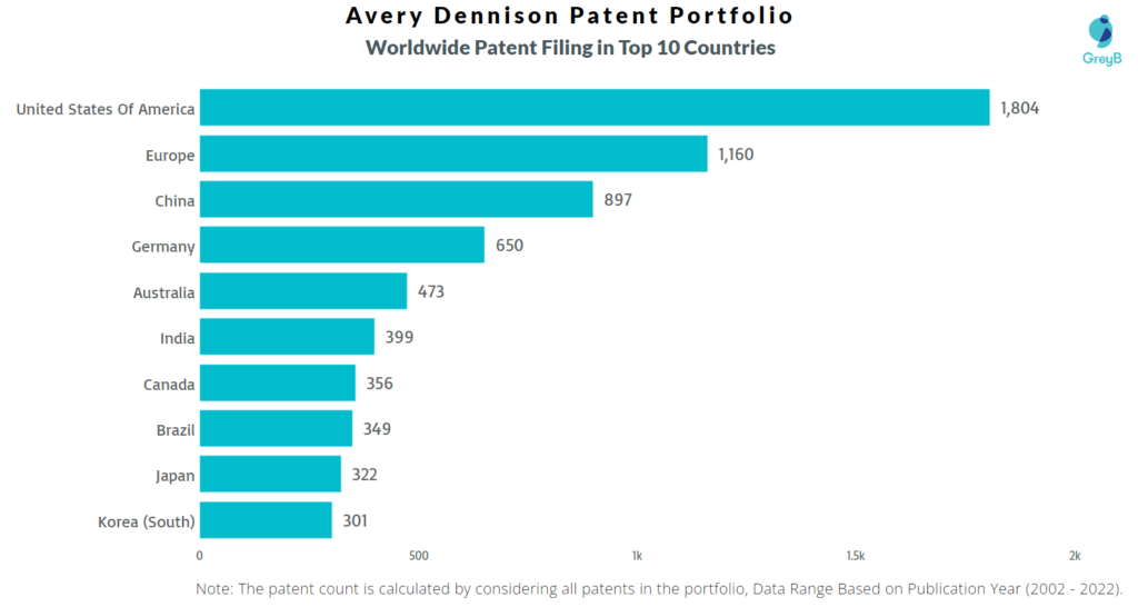 Avery Dennison Worldwide Patents