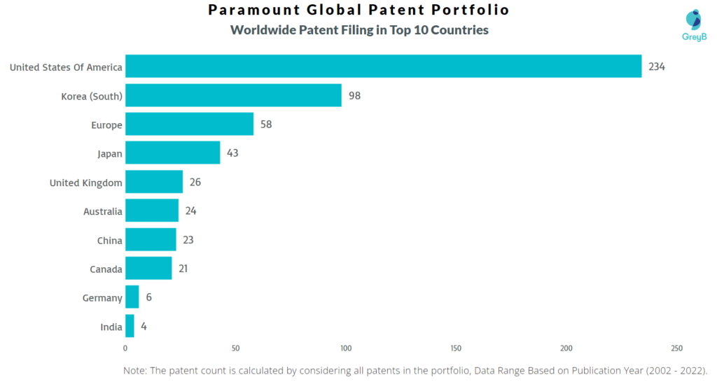 Paramount Global Worldwide Patents