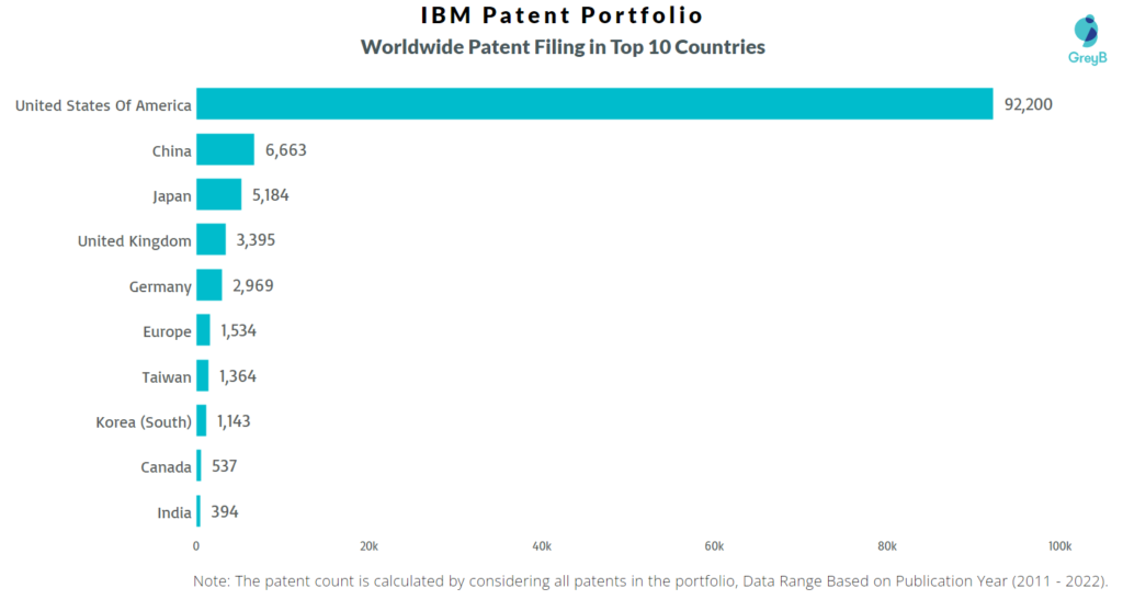 IBM Worldwide Patents