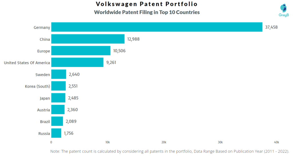 Volkswagen Worldwide Patents