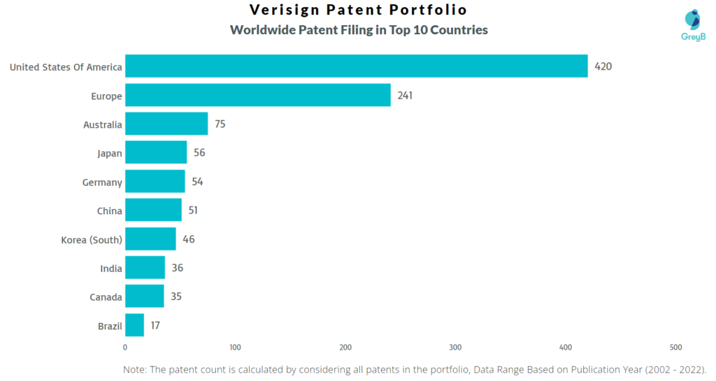 Verisign Worldwide Patents