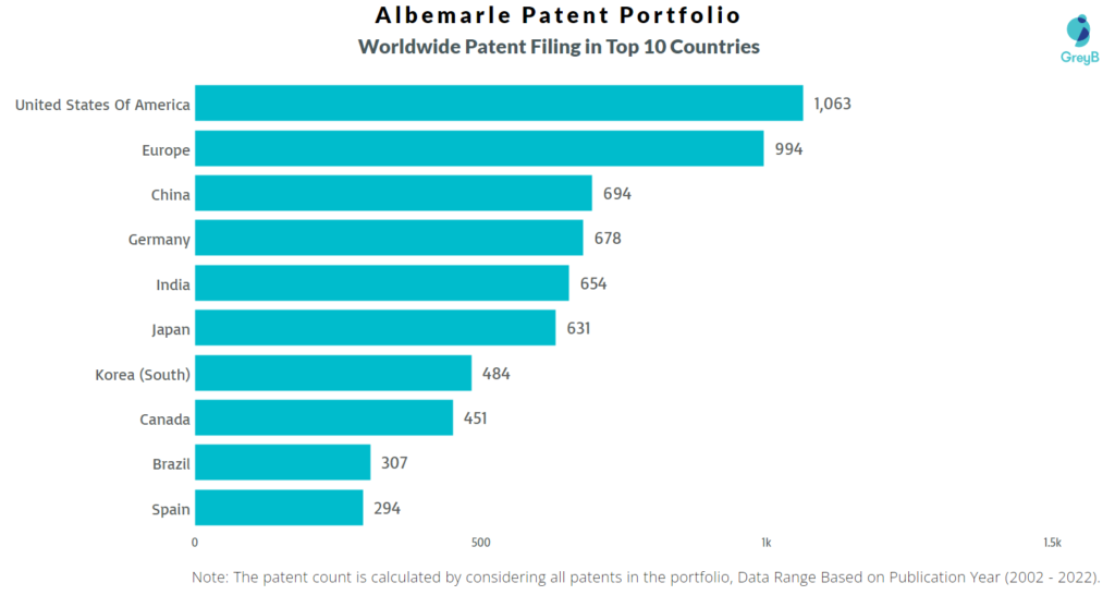 Albemarle Worldwide Patents