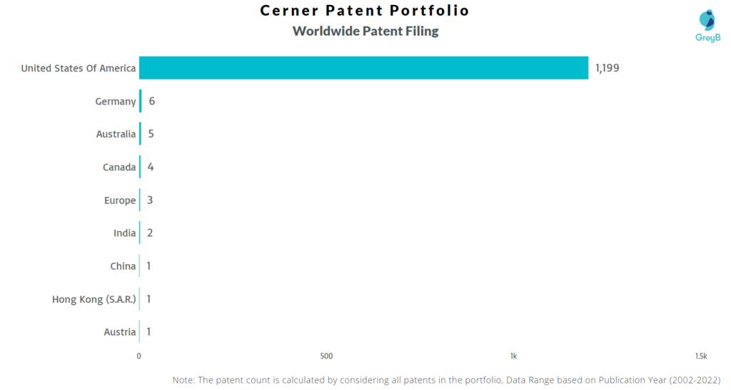 Cerner Geographical Patents