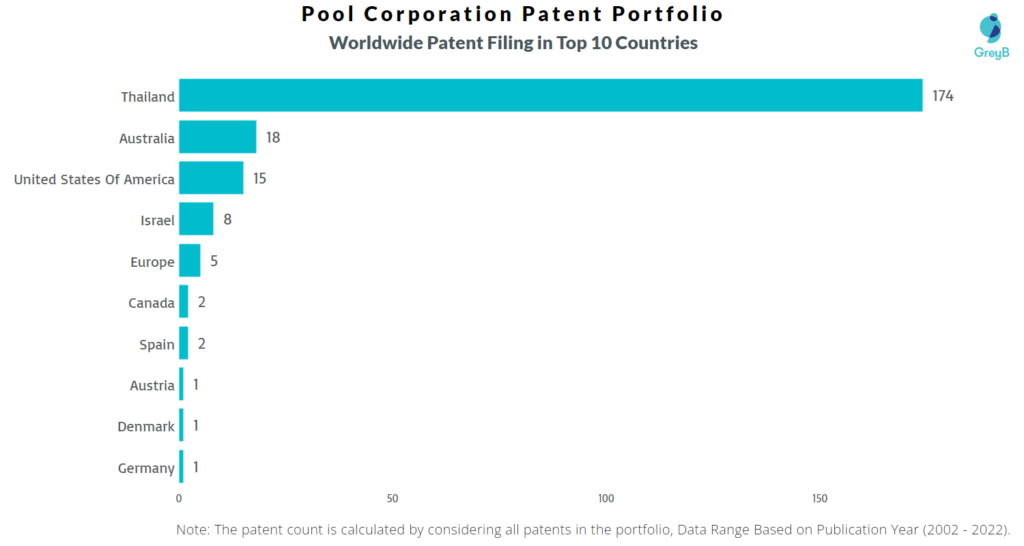 Pool Corporation Worldwide Patents