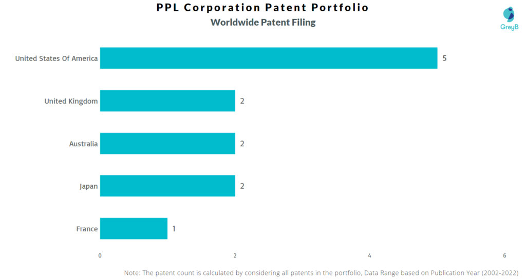 PPL Corporation Worldwide Patents