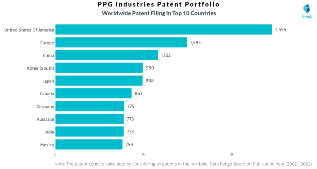 PPG Industries Worldwide Patents