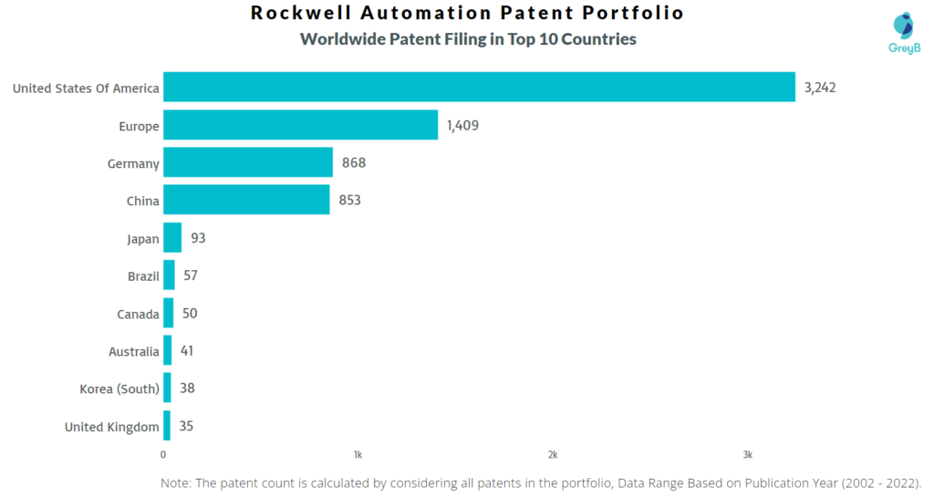 Rockwell Automation Worldwide Patents