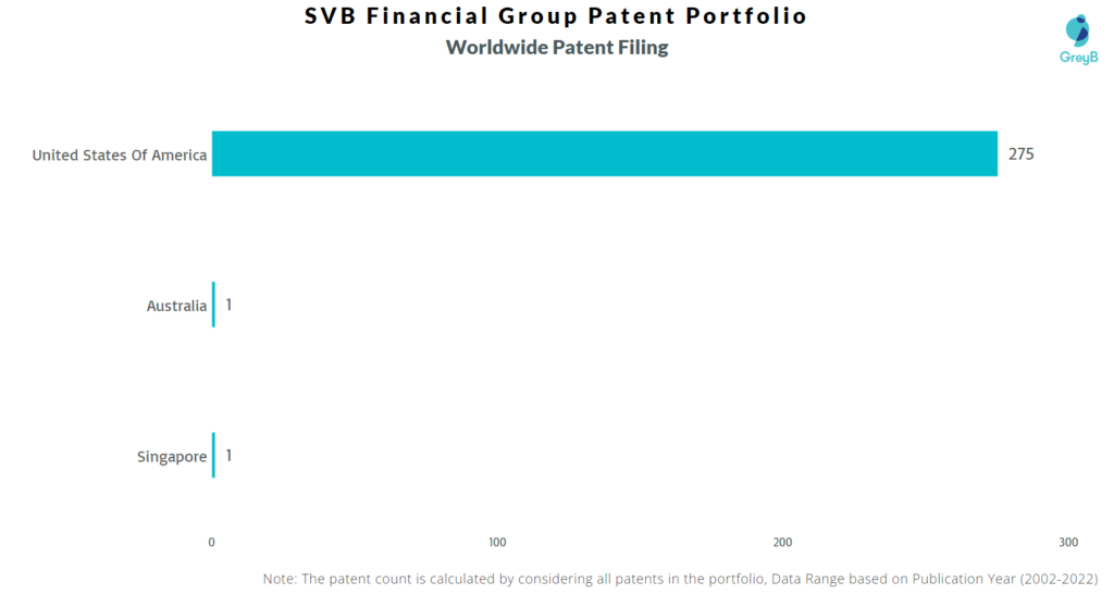 SVB Financial Group Worldwide Patents