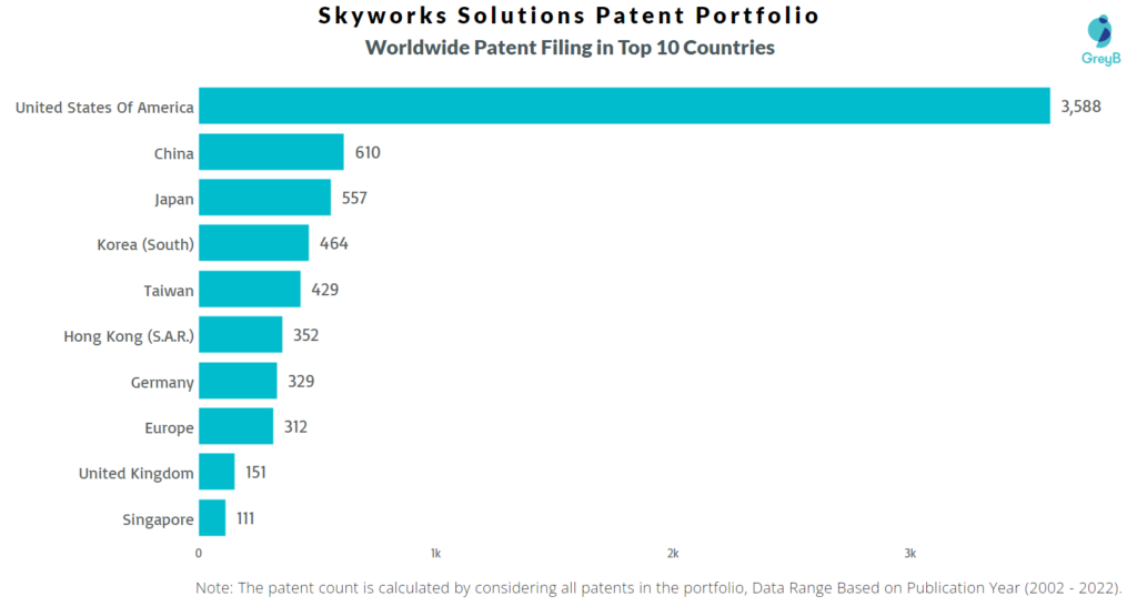 Skyworks Solutions Worldwide Patents