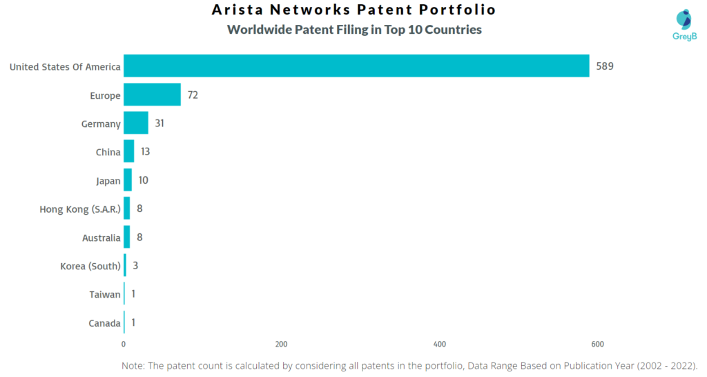 Arista Networks Worldwide Patents