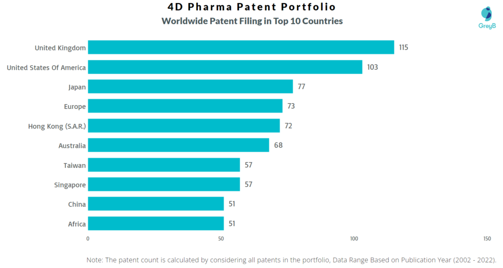 4D Pharma Worldwide Patents