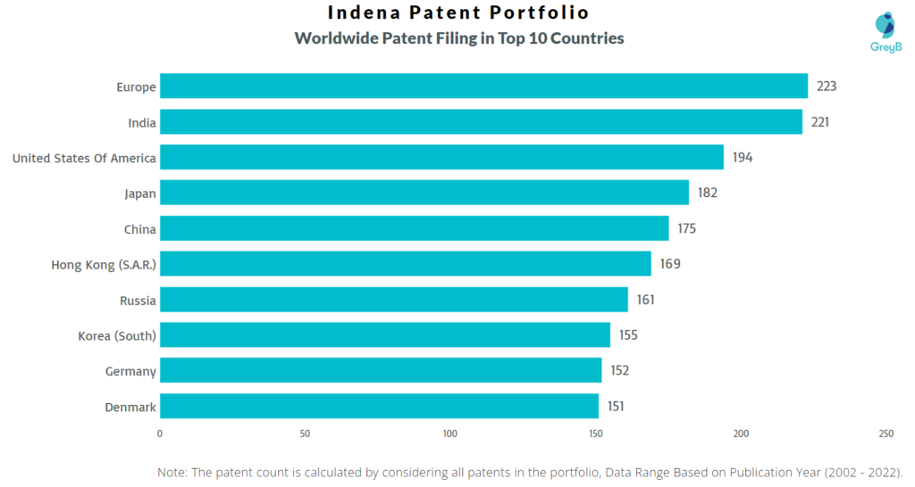 Indena Worldwide Patents