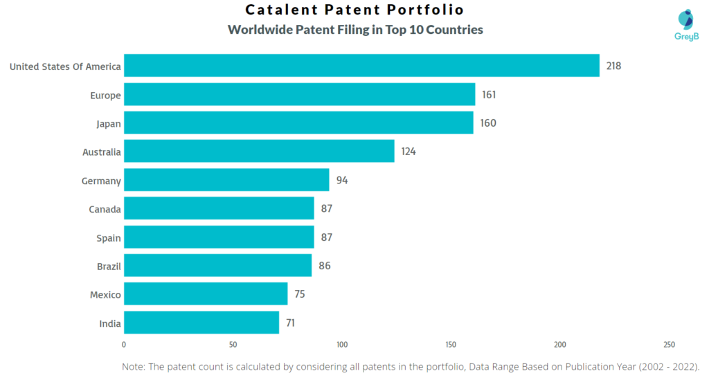 Catalent Worldwide Patents