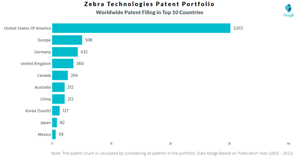 Zebra Technologies Worldwide Patents
