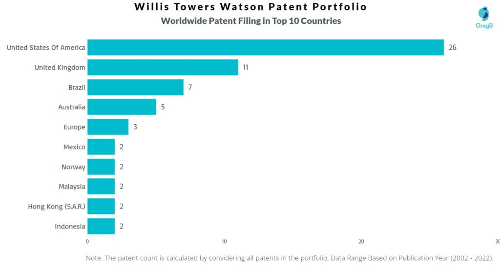 Willis Towers Watson Worldwide Patents