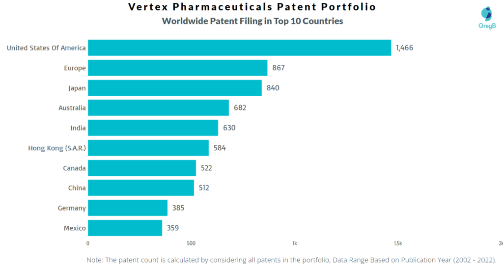 Vertex Pharmaceuticals Worldwide Patents