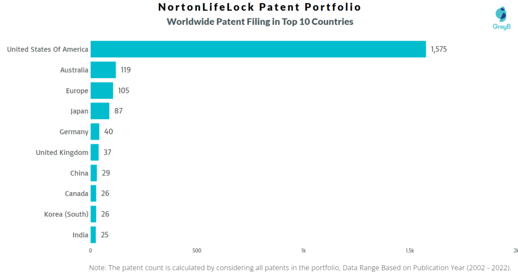 NortonLifeLock Worldwide Patents