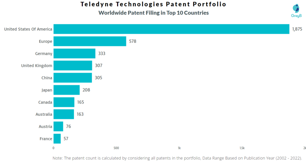 Teledyne Technologies Worldwide Patents