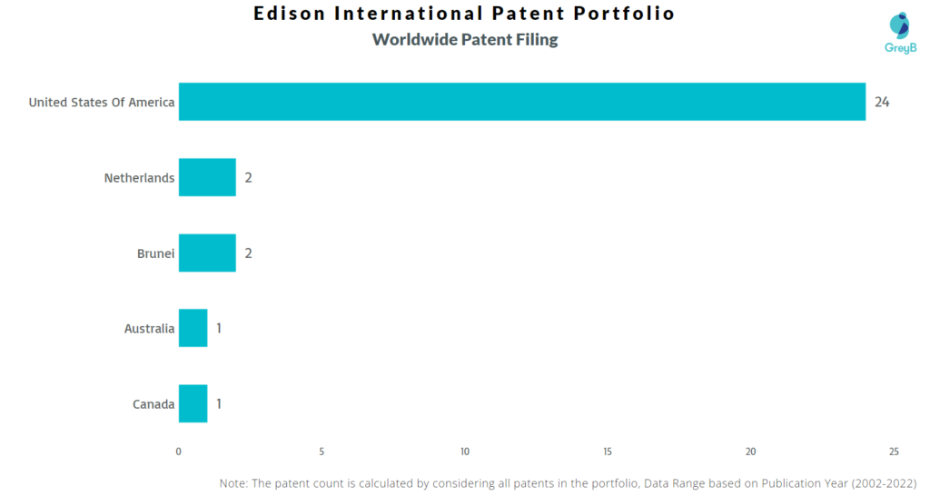 Edison International Worldwide Patents