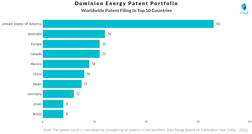 Dominion Energy Worldwide Patents