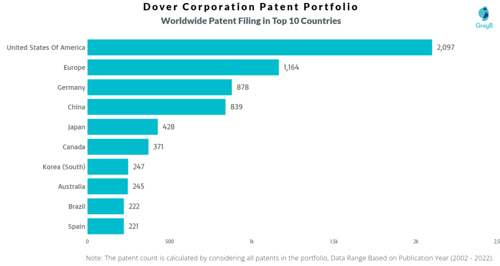 Dover Corporation Worldwide Patents