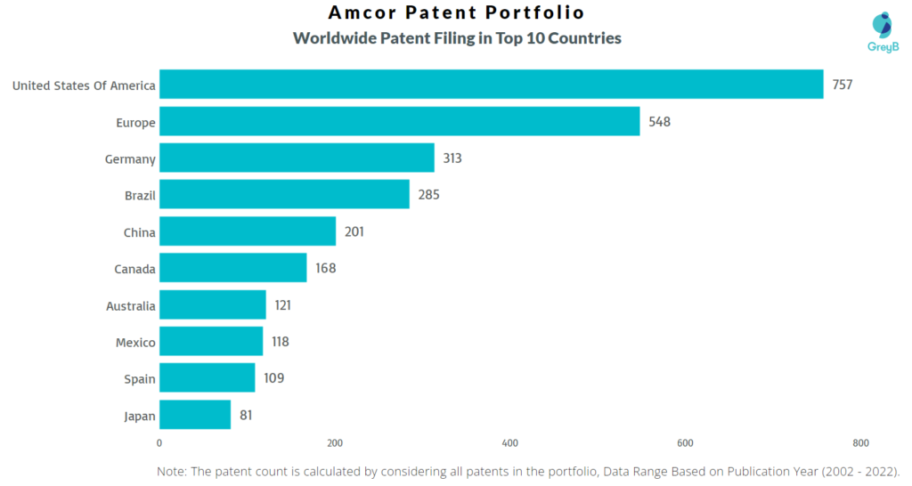 Amcor Worldwide Patents