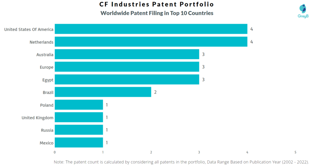 CF Industries Worldwide Patents