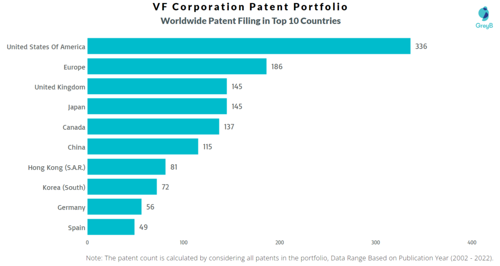 VF Corporation Worldwide Patents