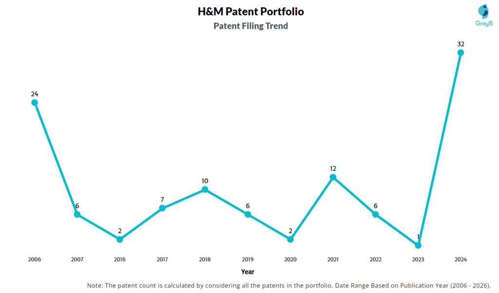 H&M Patent Filing Trend