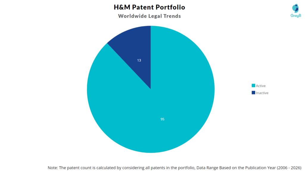 H&M Patent Portfolio