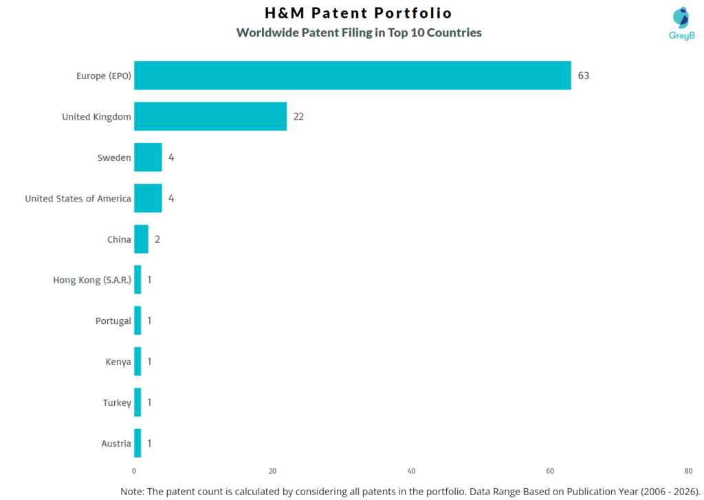 H&M Worldwide Patent Filing Trend
