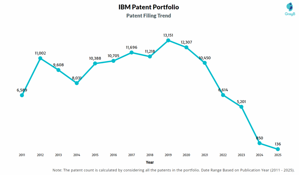 IBM Patent Filing Trend