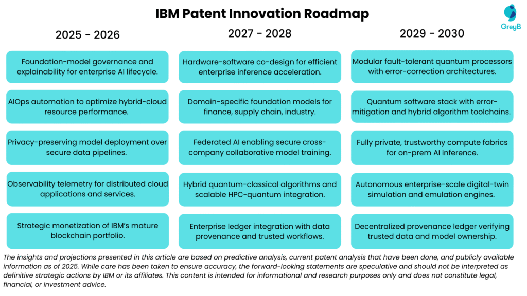 IBM Innovation Roadmap