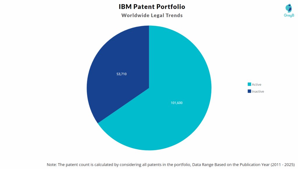 IBM Patent Portfolio
