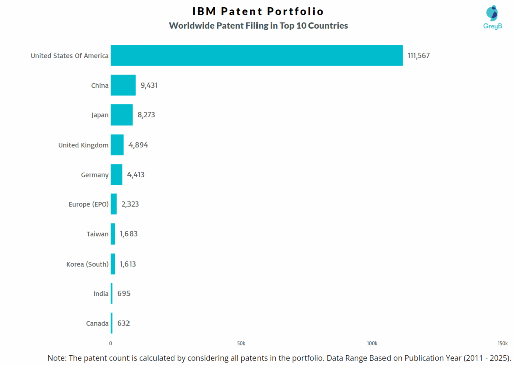 IBM Worldwide Patent Filing Trend