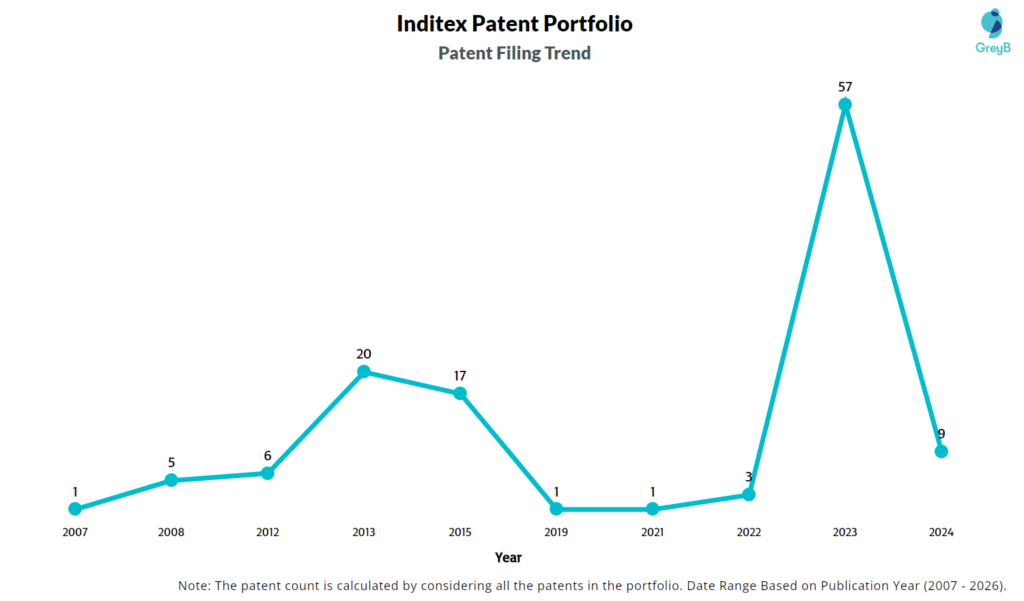 Inditex Patent Filing Trend