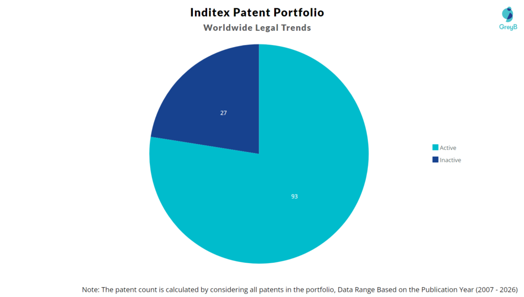 Inditex Patent Portfolio