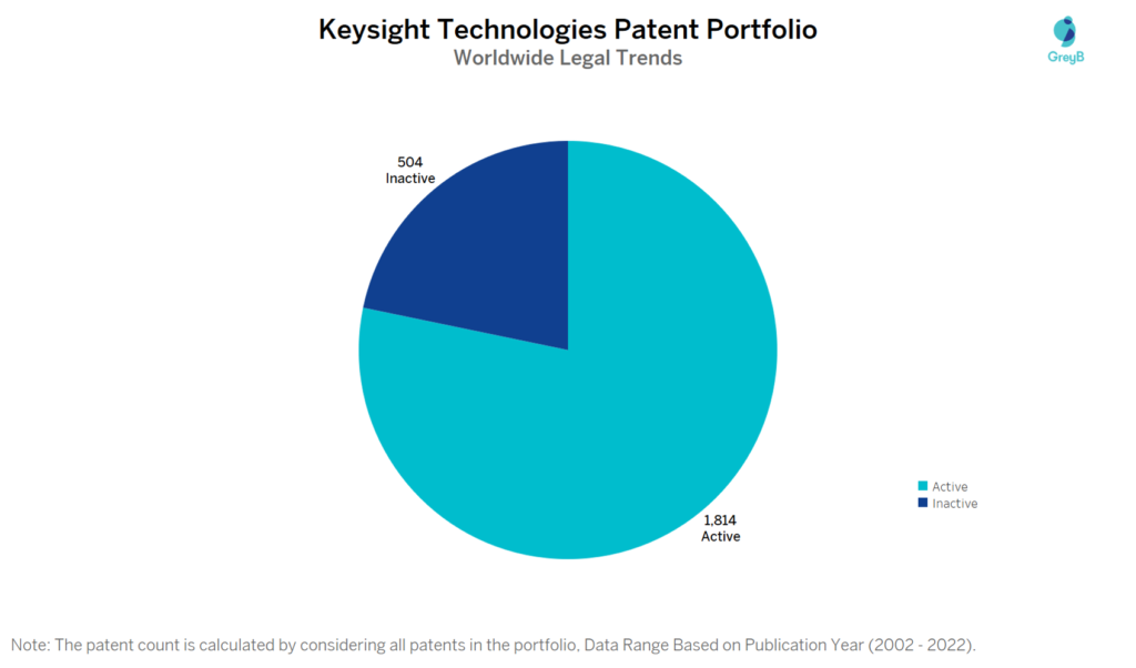 Keysight Technologies Patent Portfolio