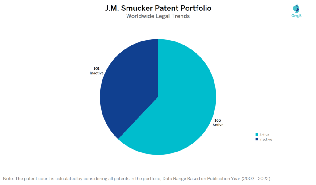 J.M. Smucker Worldwide Legal Trends