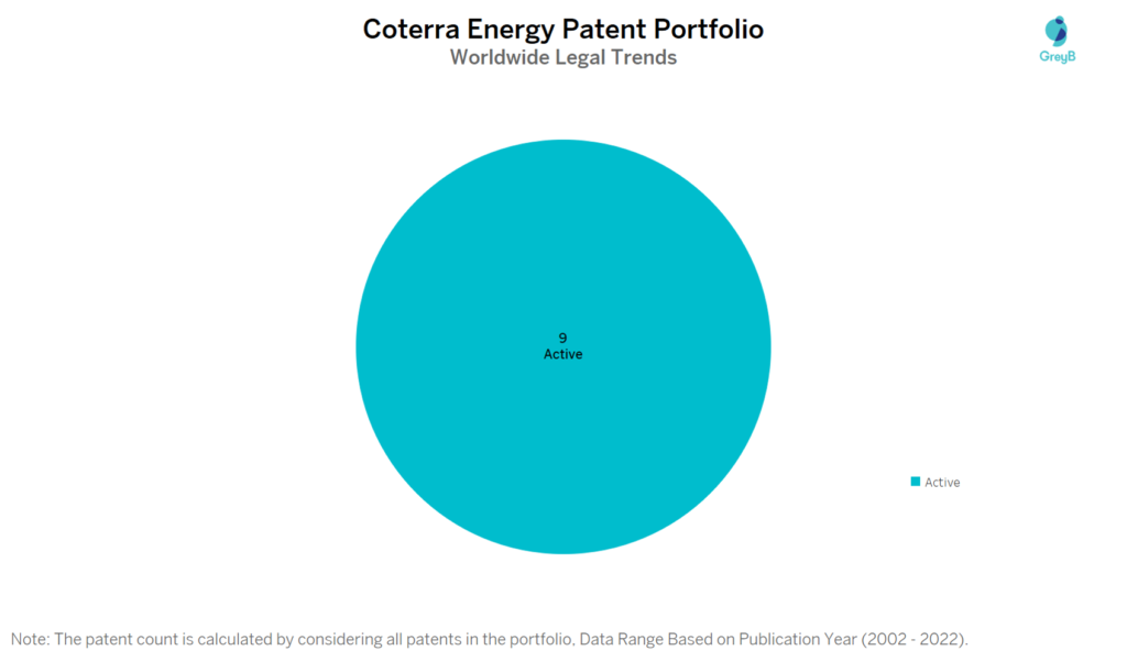 Coterra Energy Patent Portfolio