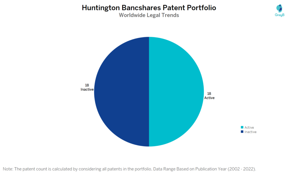 Huntington Bancshares Patent Portfolio