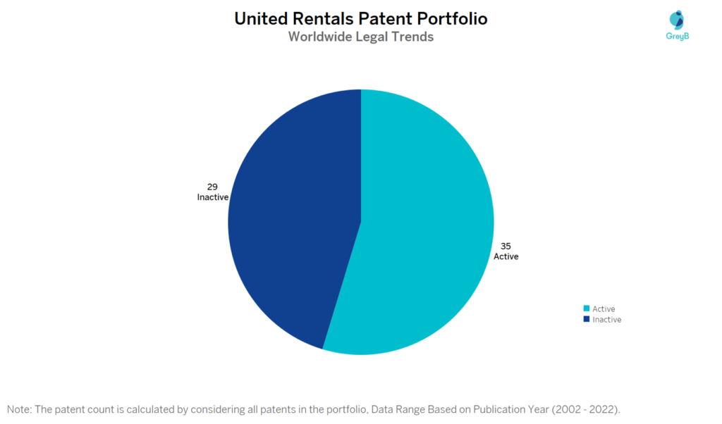 United Rentals Patent Portfolio