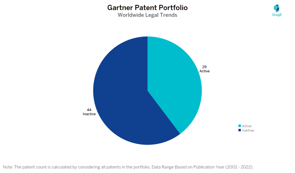 Gartner Patent Portfolio