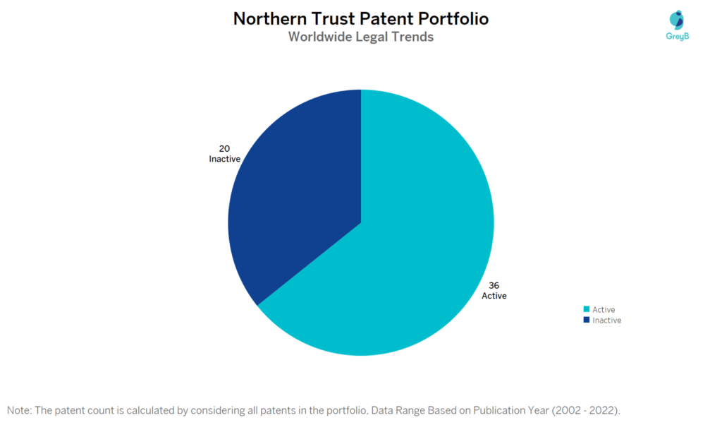 Northern Trust Patent Portfolio