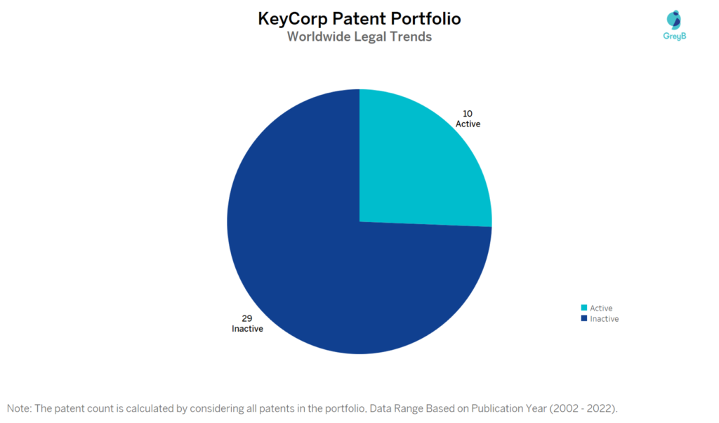 KeyCorp Patent Portfolio
